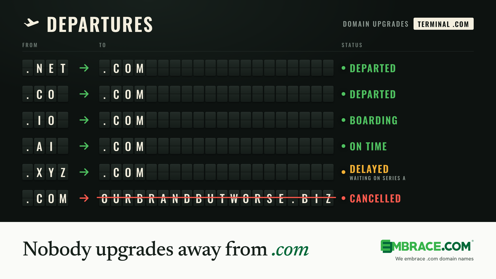 An airport departures board for domain upgrades: .net, .co, .io, .ai and .xyz all fly to .com, while the only flight from .com, to OurBrandButWorse.biz, is cancelled. Nobody upgrades away from .com.
